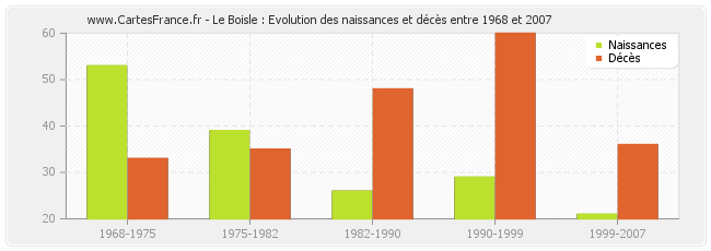 Le Boisle : Evolution des naissances et décès entre 1968 et 2007